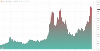 Bitcoin Response To Global Instability