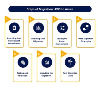 Migrating From AWS To Azure: A Step-by-Step Guide