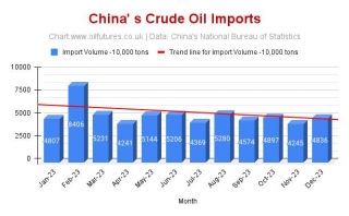 The Trend In China's Oil Imports In 2023: The Stagnation Of The Prices Is Partially Explained!