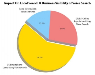 What Is Voice Search Revolution In SEO?