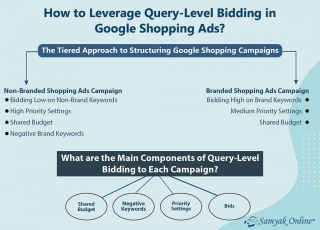 How To Leverage Query-Level Bidding In Google Shopping Ad