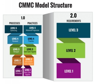 Understanding CMMC 2.0 Requirements For Government Contractors