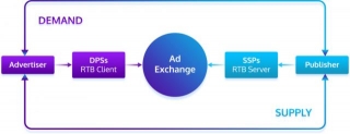 Ad Network Vs Ad Exchange Vs Ad Server: Differences And Benefits