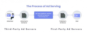 Ad Server And The Importance Of Real-Time Bidding