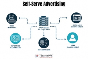 Self Serve Advertising: Exploring The Best Self-Serve Ad Network