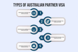 What Is The Processing Time For A Partner Visa In Australia In 2024?