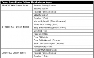 Maruti Suzuki Unveils ‘Dream Series Limited Edition’, Slashes Prices