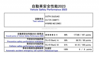 2024 Suzuki Swift Gets 4 Stars In Japan NCAP