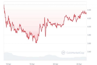Qtum Price Analysis: Exploring Recent Trends And Post BTC Halving Performance