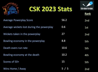 CSK Preview IPL 2024