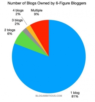 Do Most 6-Figure Bloggers Have One Or Multiple Blogs?