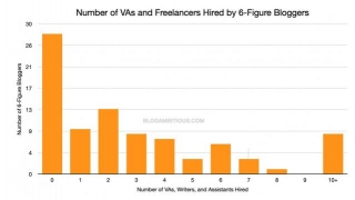 How Many VAs, Writers, And Freelancers Do 6-Figure Bloggers Have?