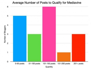 How Many Blog Posts Does It Take To Qualify For Mediavine? (on Average)