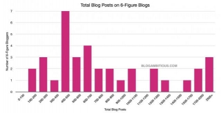 How Many Blog Posts Do 6-Figure Bloggers Have On Their Blogs?