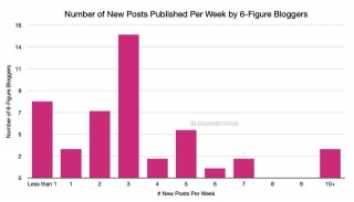 How Often Do 6-Figure Bloggers Post New Content?