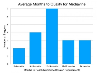 How Long Does It Take To Qualify For Mediavine? (Average Months)