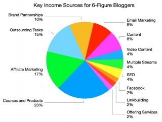 The ONE Thing That Pushes A Blog Over The $100k Threshold