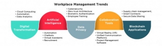 Technology Trends In Workplace Management