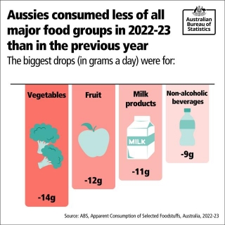 Costly Cravings: Rising Expenses Nibble Away At Aussie Food Habits