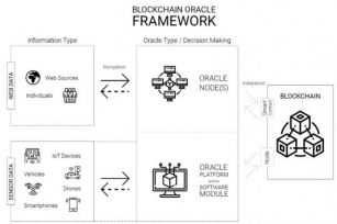 Blockchain Oracle: Types, Uses, And How It Works