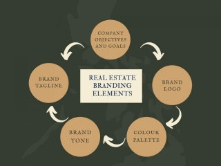 Real Estate Branding: A Step-by-Step Guide