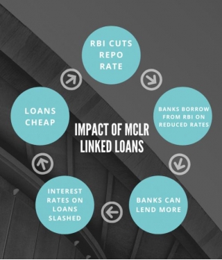 MCLR (Marginal Cost Of Funds Based Lending Rate): Latest Guide