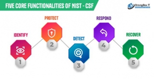 How Does StrongBox IT Align With The NIST- CSF Framework?