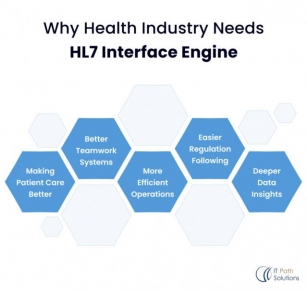Enhancing Healthcare Data: Effective HL7 Interoperability Integration Strategies