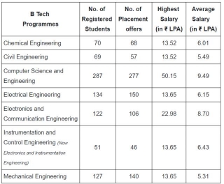NIRMA B Tech Placement Data Released
