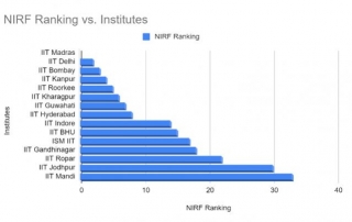 Top 15 IITs As Per NIRF Rankings