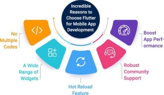 Flutter Cross-Platform App Development: Why Is It An Ideal Choice For Businesses?