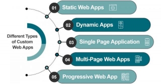 A Comprehensive Guide To Building Custom Web App Development 2024
