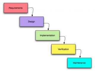 Application Development Methodologies: Agile, Waterfall, And Hybrid Approaches