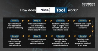 Exploring The Power Of The Nikto Tool In Web Security