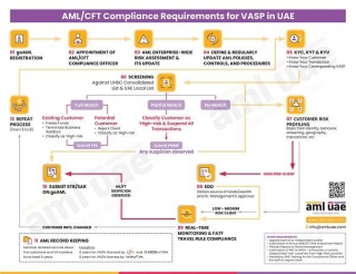 A Guide To Avoiding Common Mistakes In AML Compliance For VASPs