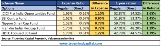 Direct Plans Of Mutual Funds Offer Much Higher Returns Than Regular Plans, More Than The Difference In Their Expense Ratio