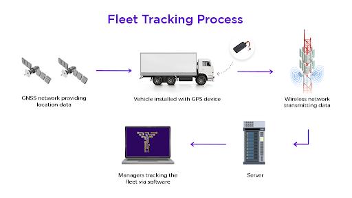 7 Key Benefits of GPS Tracking System