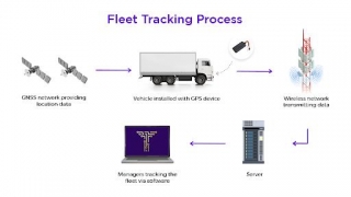 7 Key Benefits Of GPS Tracking System