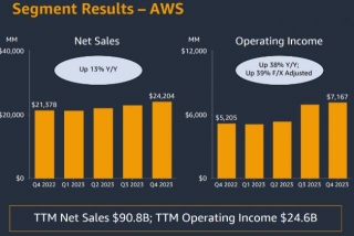 Does Amazon Have Growth Potential?