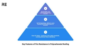 Is Polycarbonate Roofing Fire Resistant? What You Need To Know