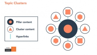 Why (& How) Topic Clusters Are Your Most Powerful SEO Weapon