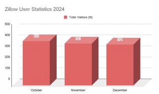 Zillow Statistics 2024: Revenue, Market Share, Usage & More
