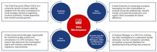 Democratizing Insights Faster For CPGs With Data Marketplaces