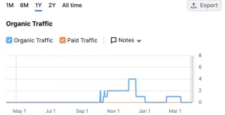 I Tried SERP Empire: How To Buy Organic Traffic With A Tool