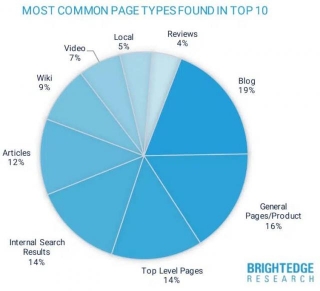 Blogs Are Still Among The Highest-ranking Pages