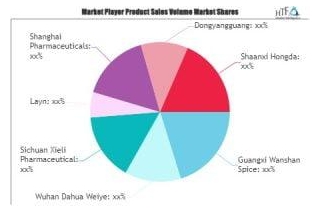 Shikimic Acid Market To Witness Phenomenal Growth | Guangxi Wanshan Spice, Wuhan Dahua Weiye