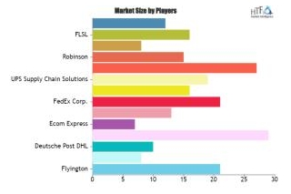 Supply Chain And Logistics Market To Witness Massive Growth By FedEx, USPS, Nippon Express, Maersk Group