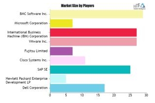 Data Center Automation Market Size & Growth Outlook 2024-2030