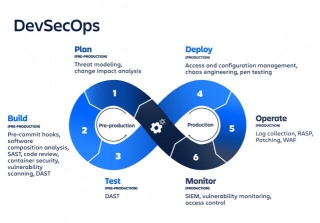 Harmonizing DevSecOps: A Symphony Of Security Orchestration