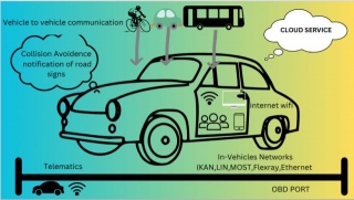 How 5G Technology Is Powering The Future Of Connected Vehicles